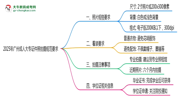 2025年廣州成人大專證件照拍攝規(guī)范要求思維導(dǎo)圖