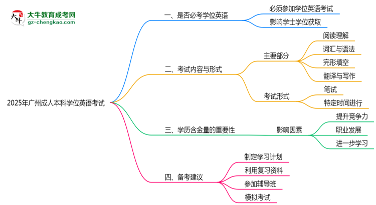 2025年廣州成人本科學(xué)位英語(yǔ)是否必考？思維導(dǎo)圖