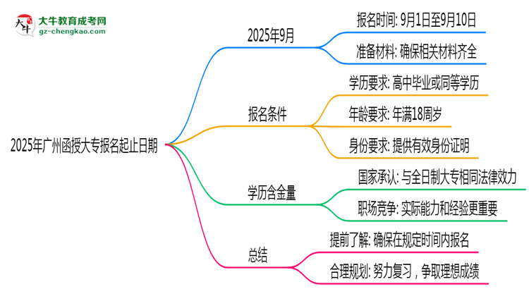 2025年廣州函授大專報名起止日期公布思維導(dǎo)圖