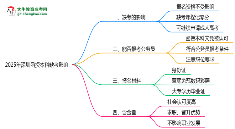 2025年深圳函授本科缺考會影響錄取嗎？思維導(dǎo)圖