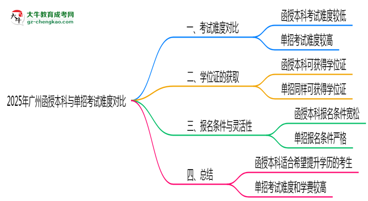 2025年廣州函授本科與單招考試難度對(duì)比思維導(dǎo)圖