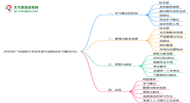 2025年廣州函授大專校本部與函授站學(xué)習(xí)模式對比思維導(dǎo)圖