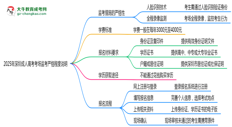 2025年深圳成人高考考場(chǎng)監(jiān)考嚴(yán)格程度說明思維導(dǎo)圖