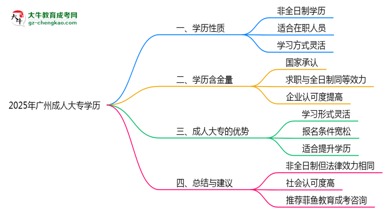 2025年廣州成人大專學(xué)歷屬于全日制嗎？思維導(dǎo)圖