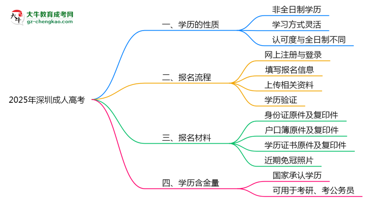 2025年深圳成人高考學(xué)歷屬于全日制嗎？思維導(dǎo)圖