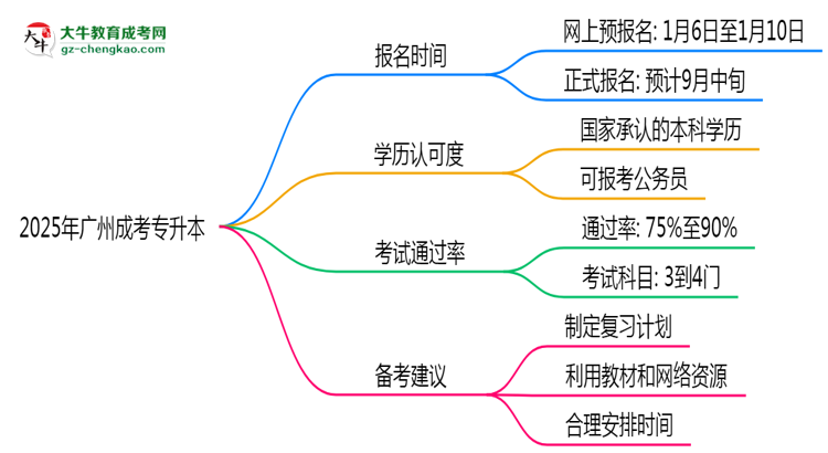 2025年廣州成考專升本全年可報名是真的嗎？思維導圖