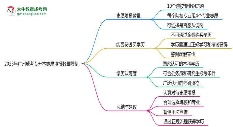 2025年廣州成考專升本志愿填報(bào)數(shù)量限制思維導(dǎo)圖