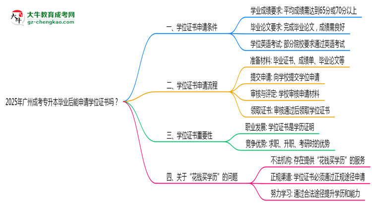 2025年廣州成考專升本畢業(yè)后能申請(qǐng)學(xué)位證書嗎？思維導(dǎo)圖