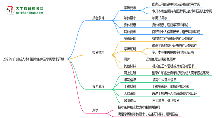 2025年廣州成人本科報(bào)考條件及學(xué)歷要求詳解思維導(dǎo)圖