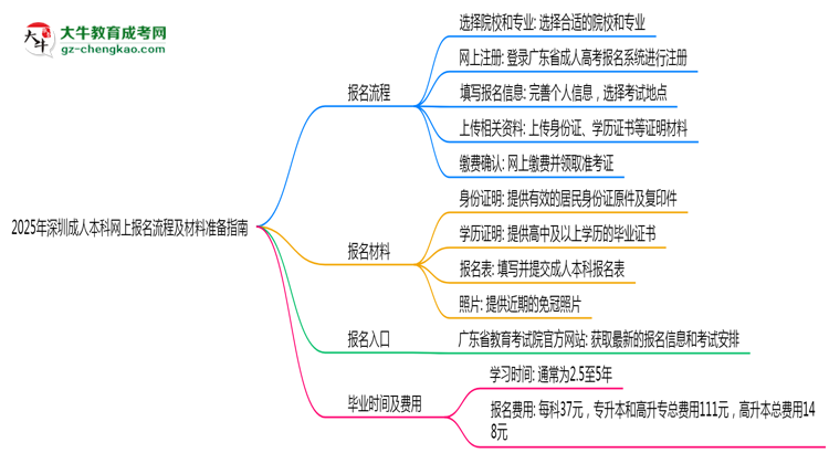 2025年深圳成人本科網(wǎng)上報(bào)名流程及材料準(zhǔn)備指南思維導(dǎo)圖