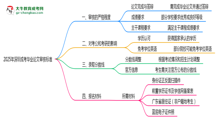 2025年深圳成考畢業(yè)論文審核標(biāo)準(zhǔn)思維導(dǎo)圖