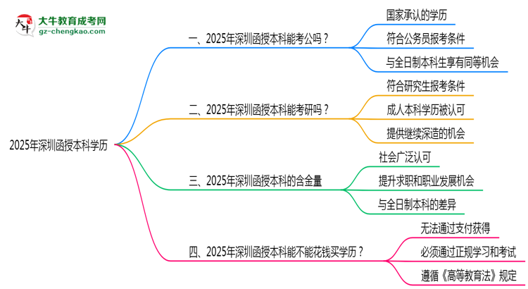 2025年深圳函授本科學(xué)歷可報(bào)考公務(wù)員崗位嗎？思維導(dǎo)圖