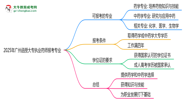2025年廣州函授大專執(zhí)業(yè)藥師報(bào)考專業(yè)思維導(dǎo)圖