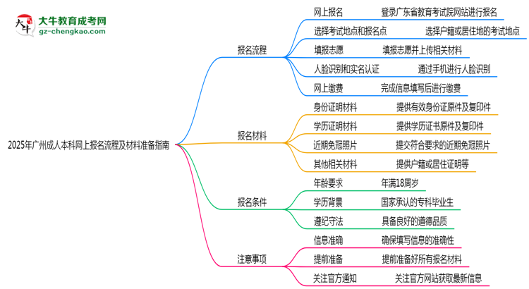 2025年廣州成人本科網(wǎng)上報(bào)名流程及材料準(zhǔn)備指南思維導(dǎo)圖
