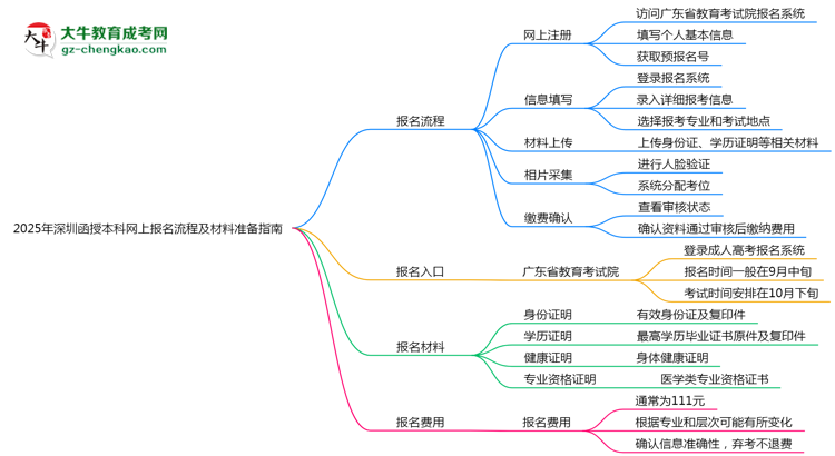 2025年深圳函授本科網(wǎng)上報(bào)名流程及材料準(zhǔn)備指南思維導(dǎo)圖