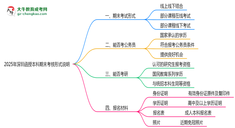 2025年深圳函授本科期末考核形式說明思維導(dǎo)圖