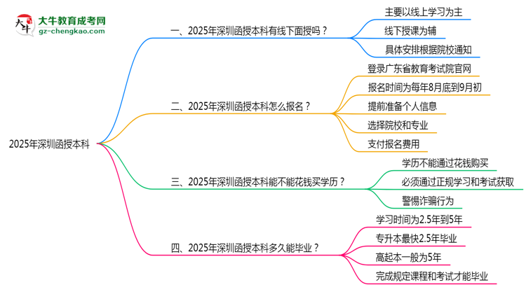 2025年深圳函授本科線下授課安排說明思維導(dǎo)圖