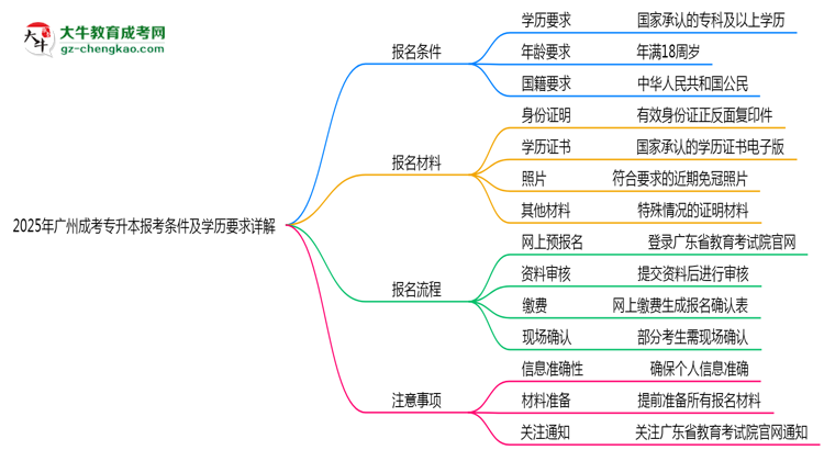 2025年廣州成考專升本報考條件及學(xué)歷要求詳解思維導(dǎo)圖