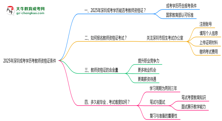 2025年深圳成考學歷考教師資格證條件思維導圖