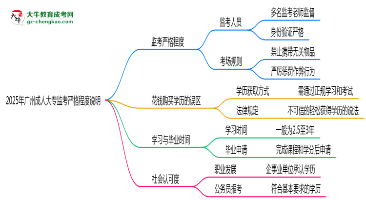 2025年廣州成人大專(zhuān)考場(chǎng)監(jiān)考嚴(yán)格程度說(shuō)明思維導(dǎo)圖