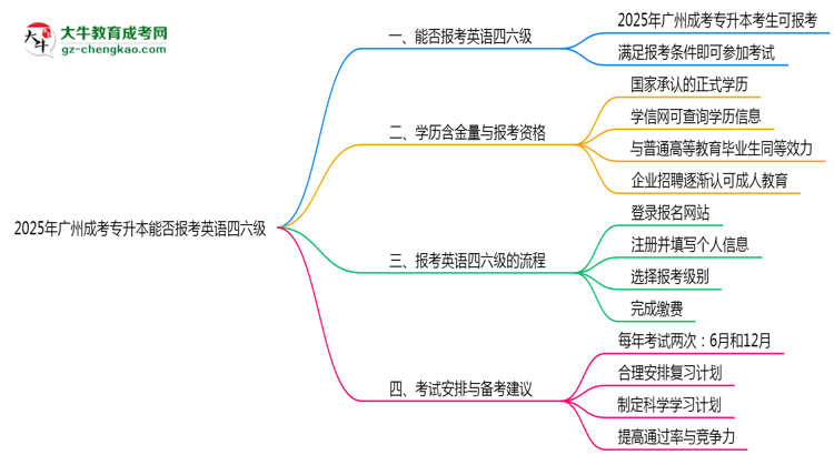 2025年廣州成考專升本能否報考英語四六級？思維導(dǎo)圖
