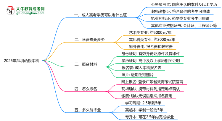 2025年深圳函授本科可考取職業(yè)資格證書思維導(dǎo)圖