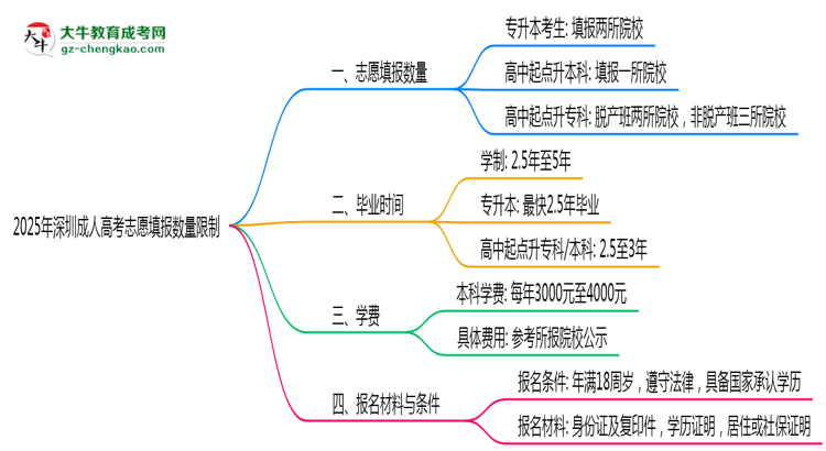 2025年深圳成人高考志愿填報數量限制思維導圖