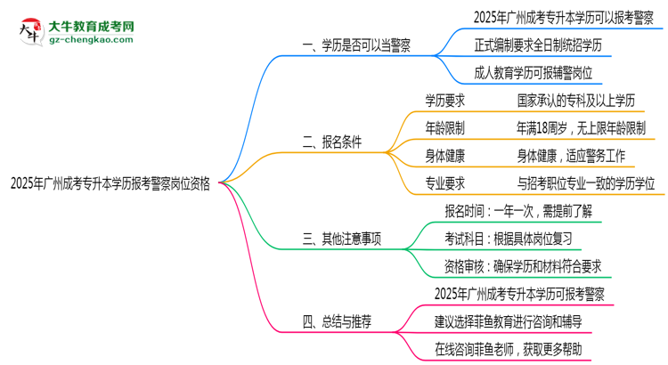 2025年廣州成考專升本學(xué)歷報考警察崗位資格思維導(dǎo)圖