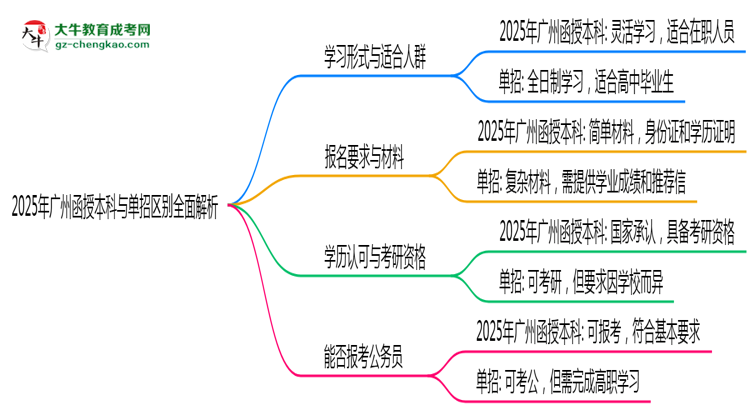 2025年廣州函授本科與單招區(qū)別全面解析思維導圖