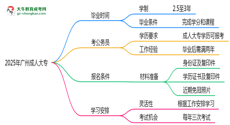 2025年廣州成人大專最快多久能畢業(yè)領(lǐng)取證書(shū)？思維導(dǎo)圖
