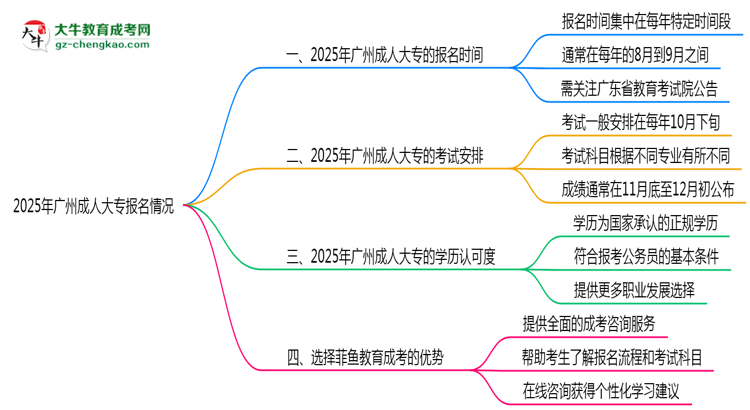 2025年廣州成人大專全年可報名是真的嗎？思維導圖
