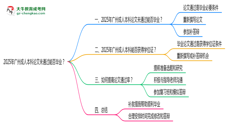 2025年廣州成人本科論文未通過能否畢業(yè)？思維導(dǎo)圖