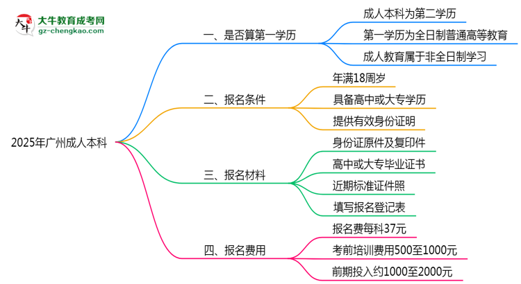 2025年廣州成人本科學(xué)歷算第一學(xué)歷嗎？思維導(dǎo)圖