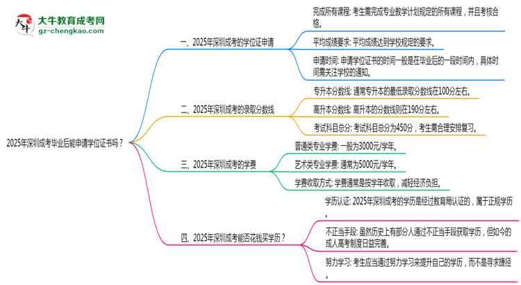 2025年深圳成考畢業(yè)后能申請學(xué)位證書嗎？思維導(dǎo)圖