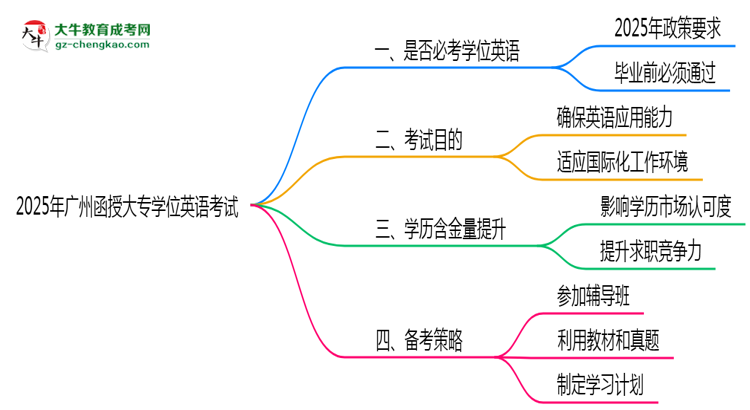 2025年廣州函授大專學位英語是否必考？思維導圖