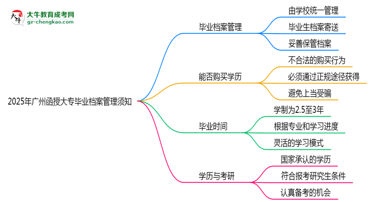 2025年廣州函授大專畢業(yè)檔案管理須知思維導圖
