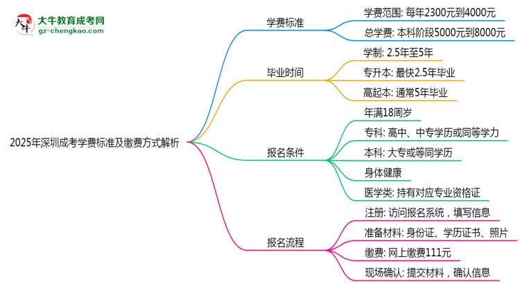 2025年深圳成考學(xué)費標(biāo)準(zhǔn)及繳費方式解析思維導(dǎo)圖