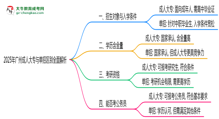 2025年廣州成人大專(zhuān)與單招區(qū)別全面解析思維導(dǎo)圖