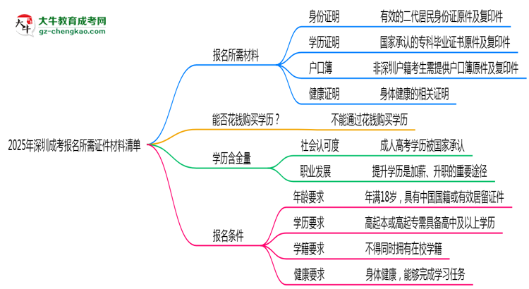 2025年深圳成考報名所需證件材料清單思維導(dǎo)圖