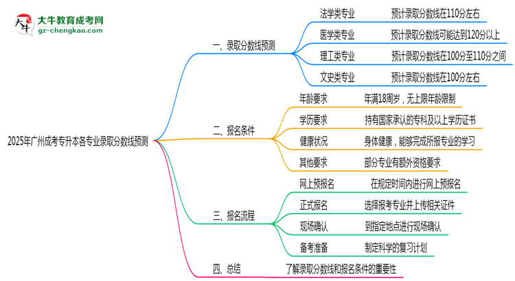 2025年廣州成考專升本各專業(yè)錄取分數(shù)線預(yù)測思維導(dǎo)圖