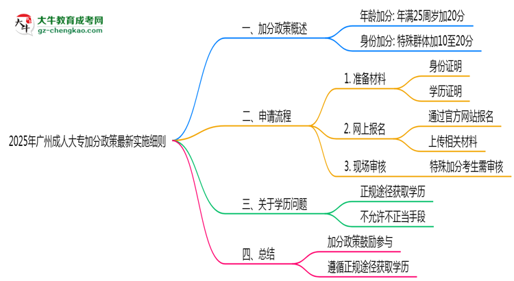 2025年廣州成人大專加分政策最新實(shí)施細(xì)則思維導(dǎo)圖