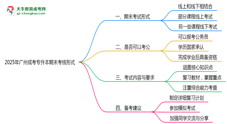 2025年廣州成考專升本期末考核形式說明思維導圖