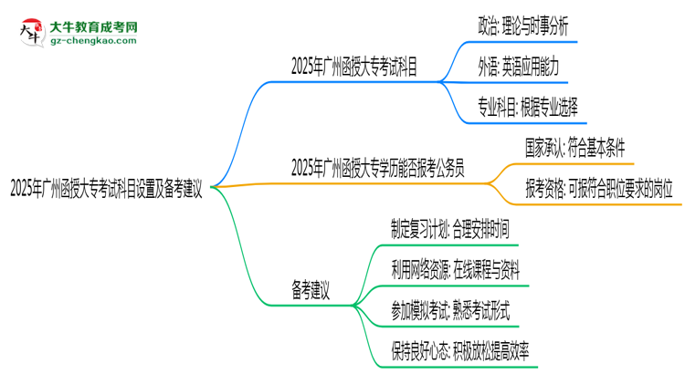 2025年廣州函授大專(zhuān)考試科目設(shè)置及備考建議思維導(dǎo)圖