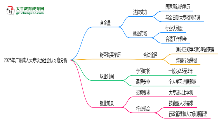 2025年廣州成人大專學(xué)歷社會認可度分析思維導(dǎo)圖