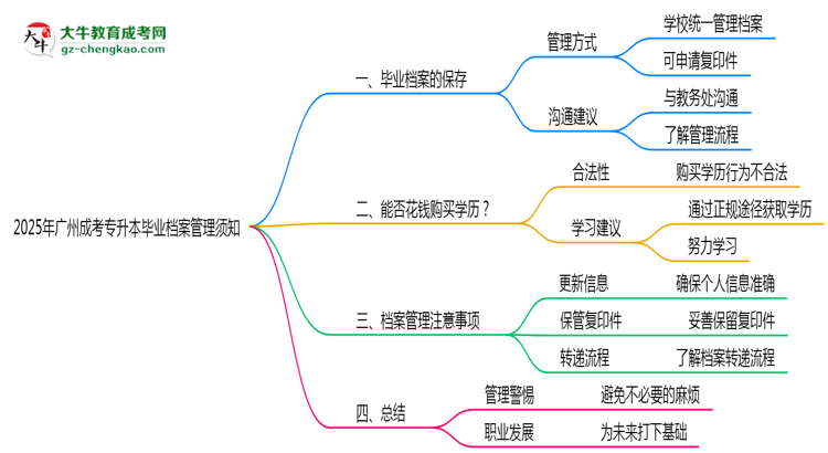 2025年廣州成考專(zhuān)升本畢業(yè)檔案管理須知思維導(dǎo)圖