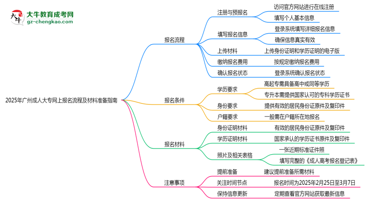 2025年廣州成人大專網(wǎng)上報(bào)名流程及材料準(zhǔn)備指南思維導(dǎo)圖