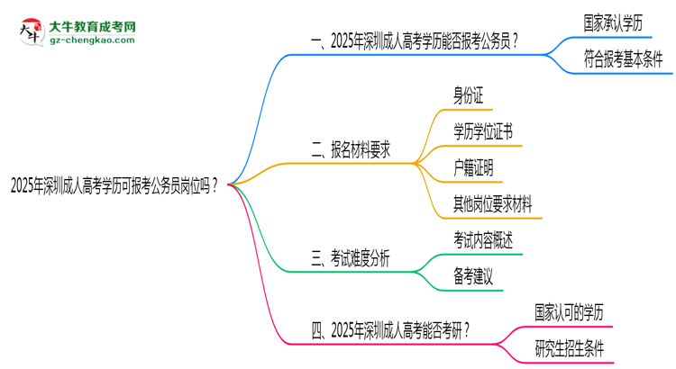 2025年深圳成人高考學(xué)歷可報(bào)考公務(wù)員崗位嗎？思維導(dǎo)圖