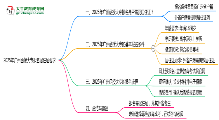 2025年廣州函授大專報名居住證要求思維導(dǎo)圖