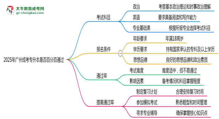 2025年廣州成考專升本是否百分百通過？思維導圖