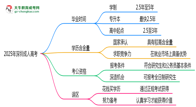 2025年深圳成人高考最快多久能畢業(yè)領取證書？思維導圖